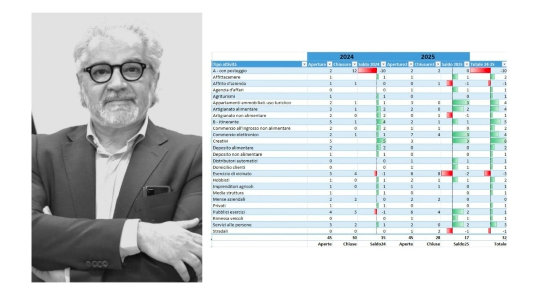 Monte Urano e il suo commercio, Marziali: «Nel biennio 2024–2025 saldo positivo di +32 attività»
