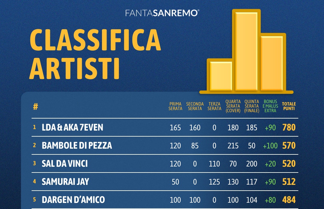 FantaSanremo 2026, vittoria da record per Lda & Aka 7even